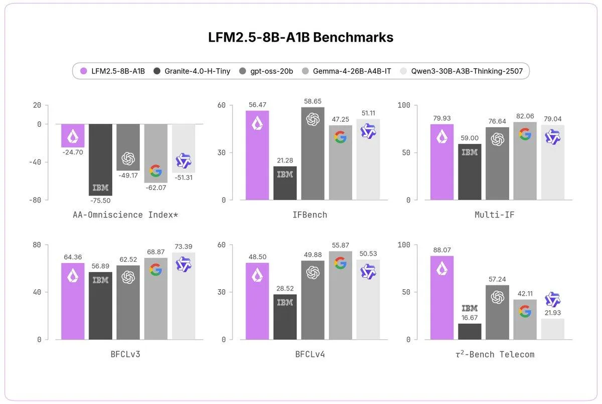 🧠 Liquid AI выпустила LFM2.5-8B-A1B — новая модель для мобильных устройств

Компания Liquid AI анон