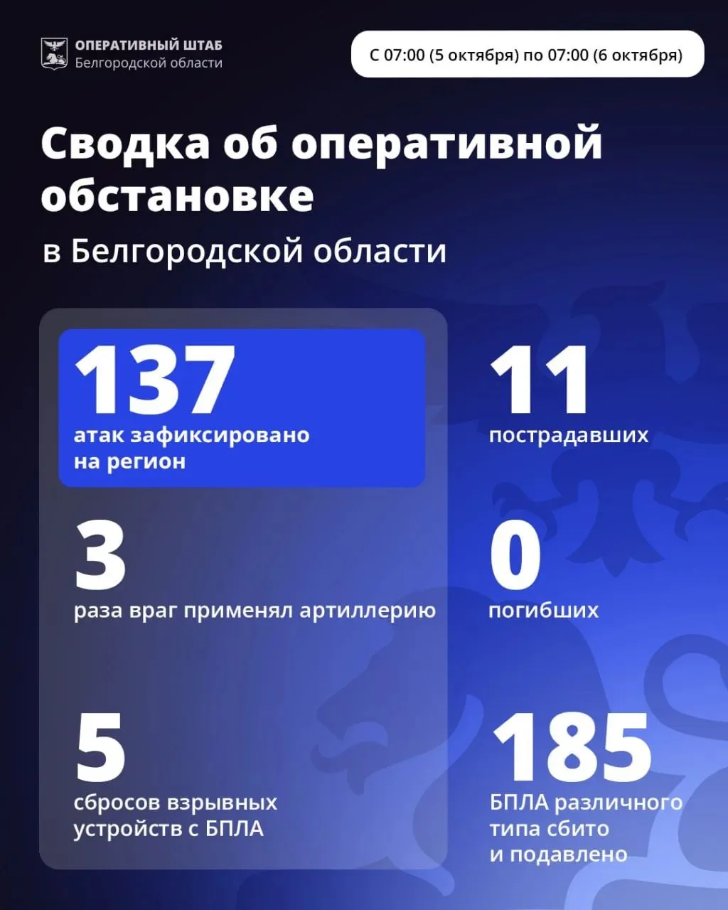 За минувшие сутки ВСУ 137 раз атаковали территорию Белгородской области