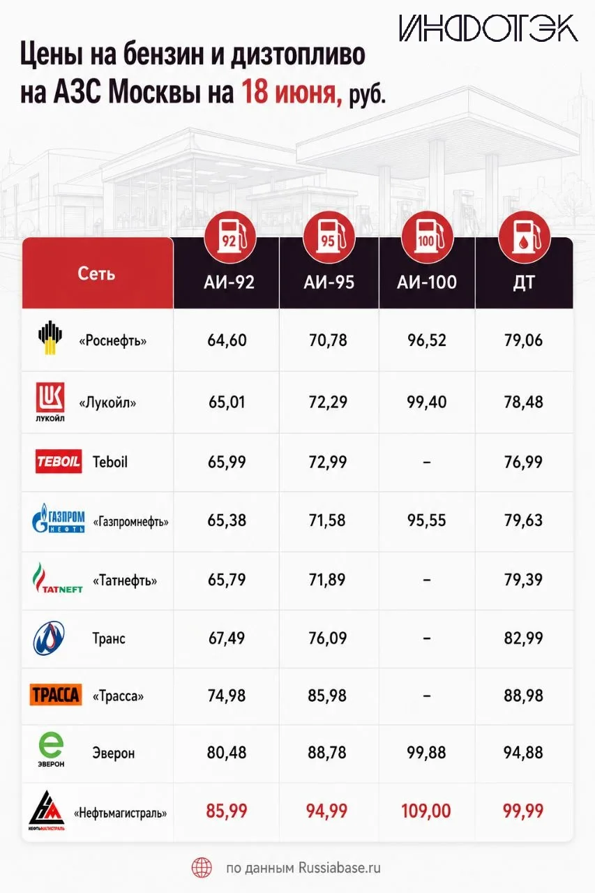 Стоимость АИ-92 на АЗС «Нефтьмагистраль» превышает средние цены ВИНК на 30%