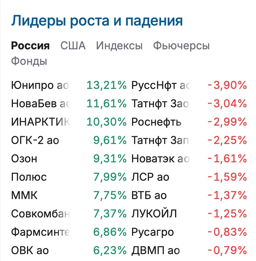 🏦#MOEX #RU
Пошла вторая неделя бурного роста на Мосбирже

💡Аналитика | Академия | Недвижимость