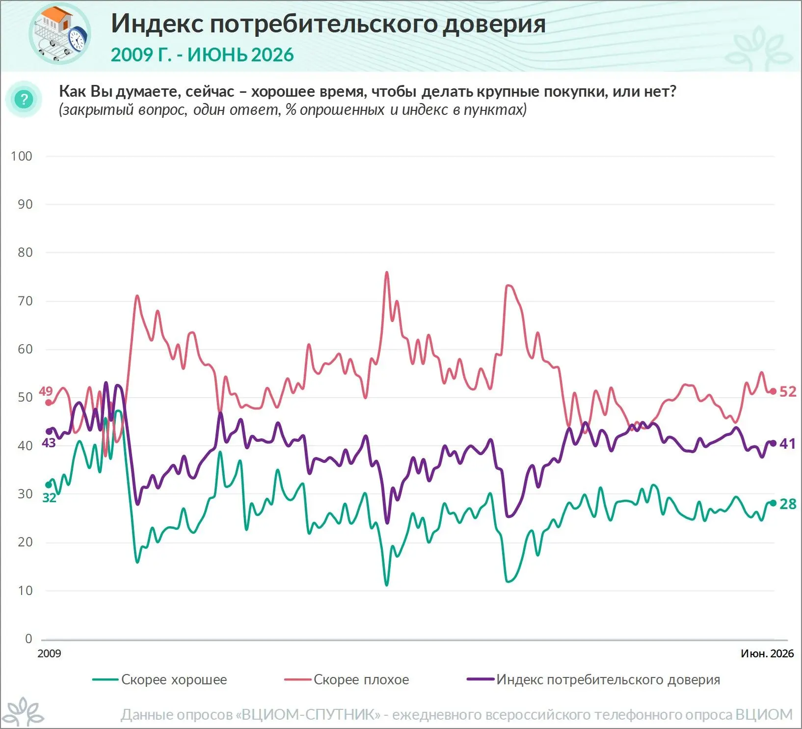 Потребление на плато

Индекс потребительского доверия в июне с.г. составил 41 п. Показатель стабилен