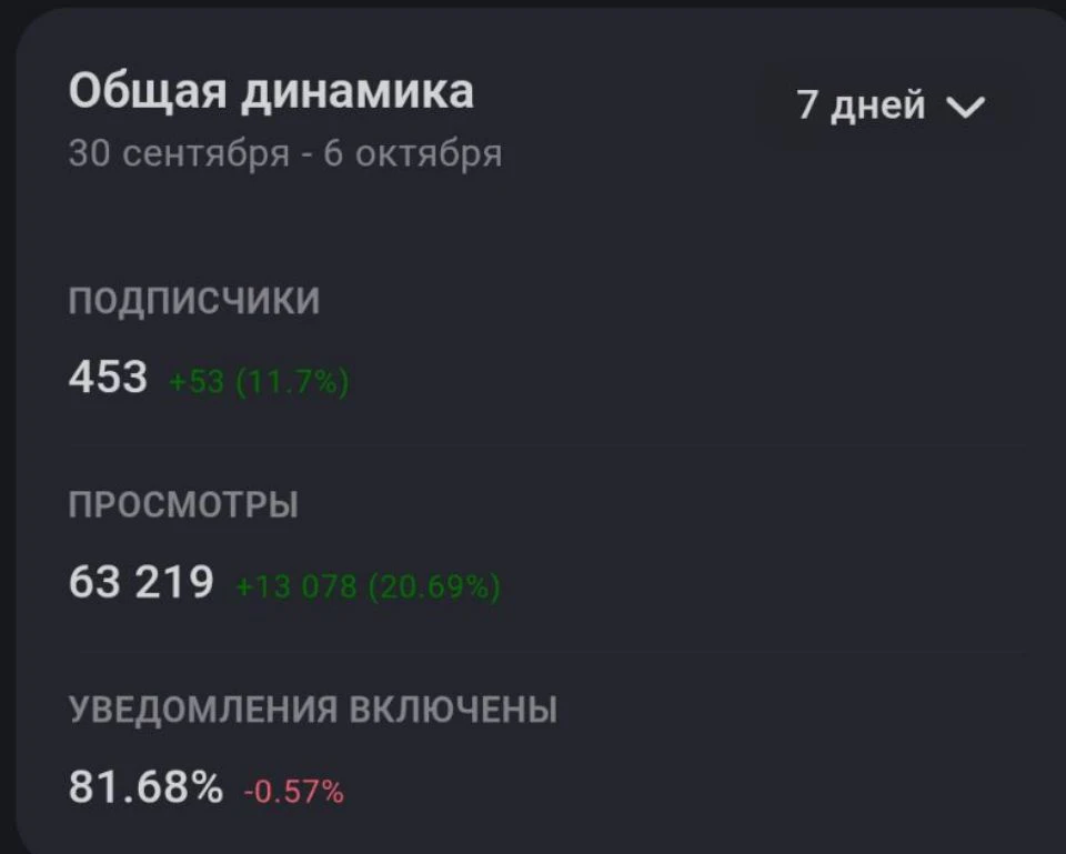 Вот это зашёл в статистику канала!