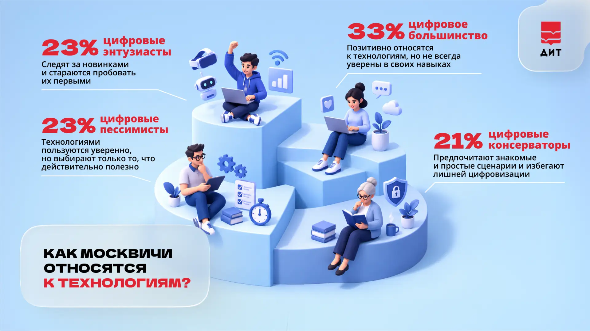 💻 Москвичи по-разному относятся к технологиям — и дело не в возрасте или опыте.