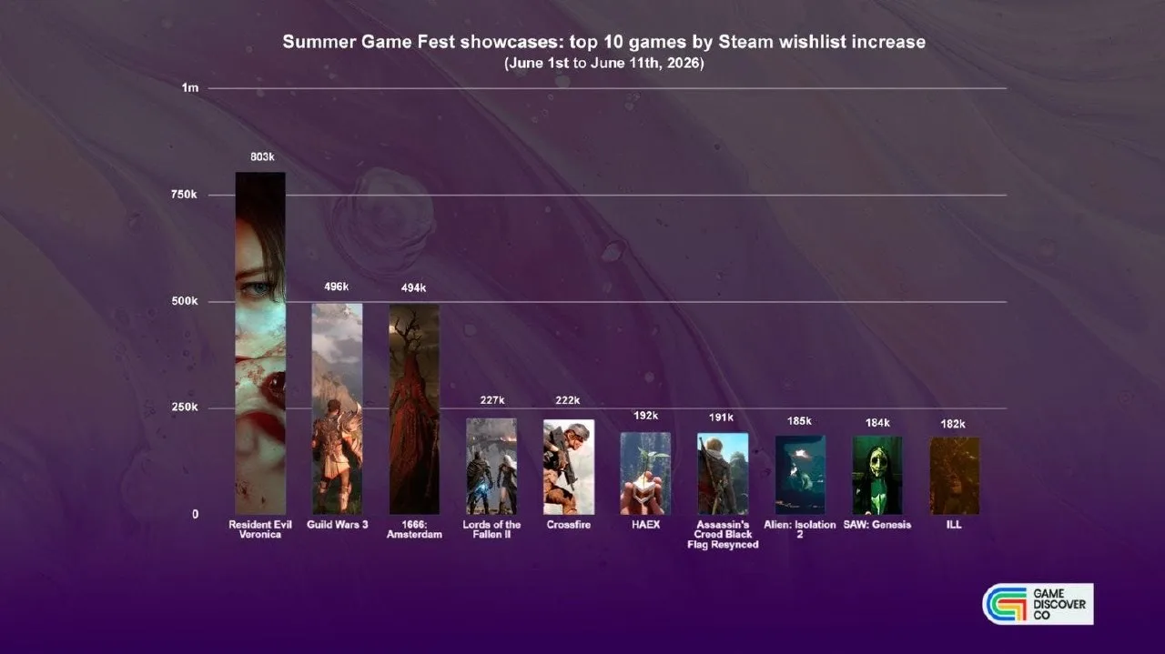 Итоги летних презентаций: Steam остаётся целевой платформой для игр

Аналитики GameDiscoverCo подвел