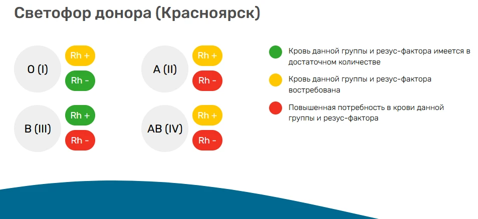 Донорский светофор
 
С 8 июня:
🩸На кровь принимаем всех доноров, кроме:
- O(I) группы крови с с отр