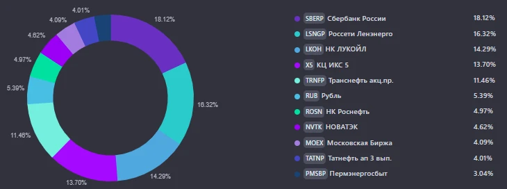 Разбор моего портфеля: почему я держу именно эти компании

Всем привет, друзья! 👋🏼

Решил немного 