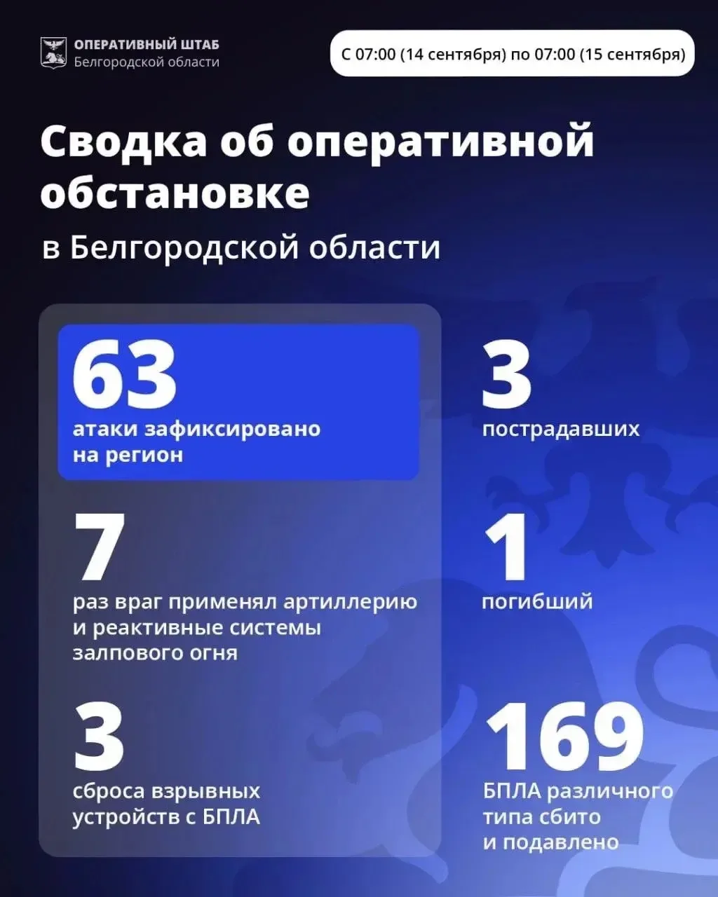 За минувшие сутки ВСУ 63 раза атаковали территорию Белгородской области.