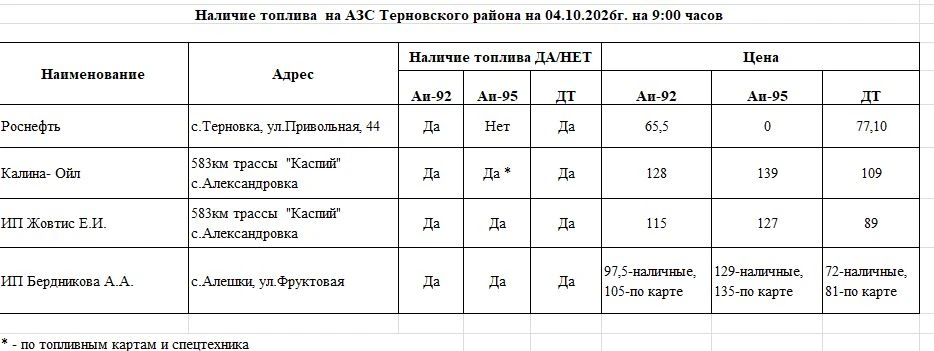 Оперативная информация о наличии бензина на АЗС района