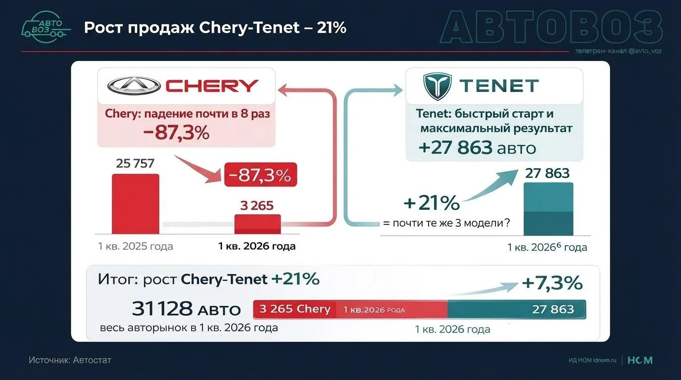 Chery выполняет обещание инвесторам сократить присутствие в РФ  В листинговом проспекте Chery Automo