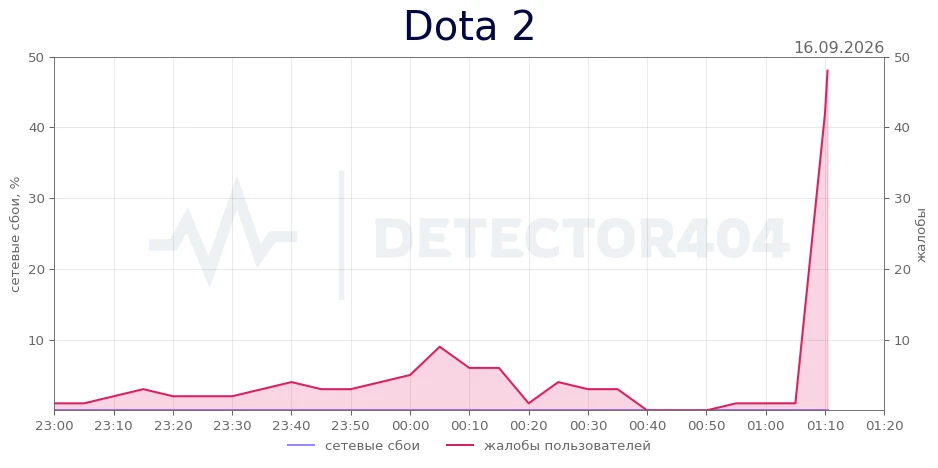 Dota 2 - всплеск жалоб