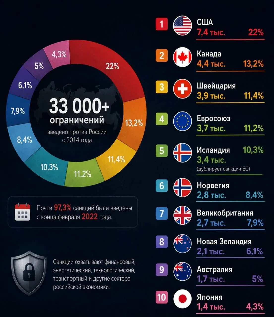 Число антироссийских санкций, введенных с 2014 года, превысило 33 тысячи
