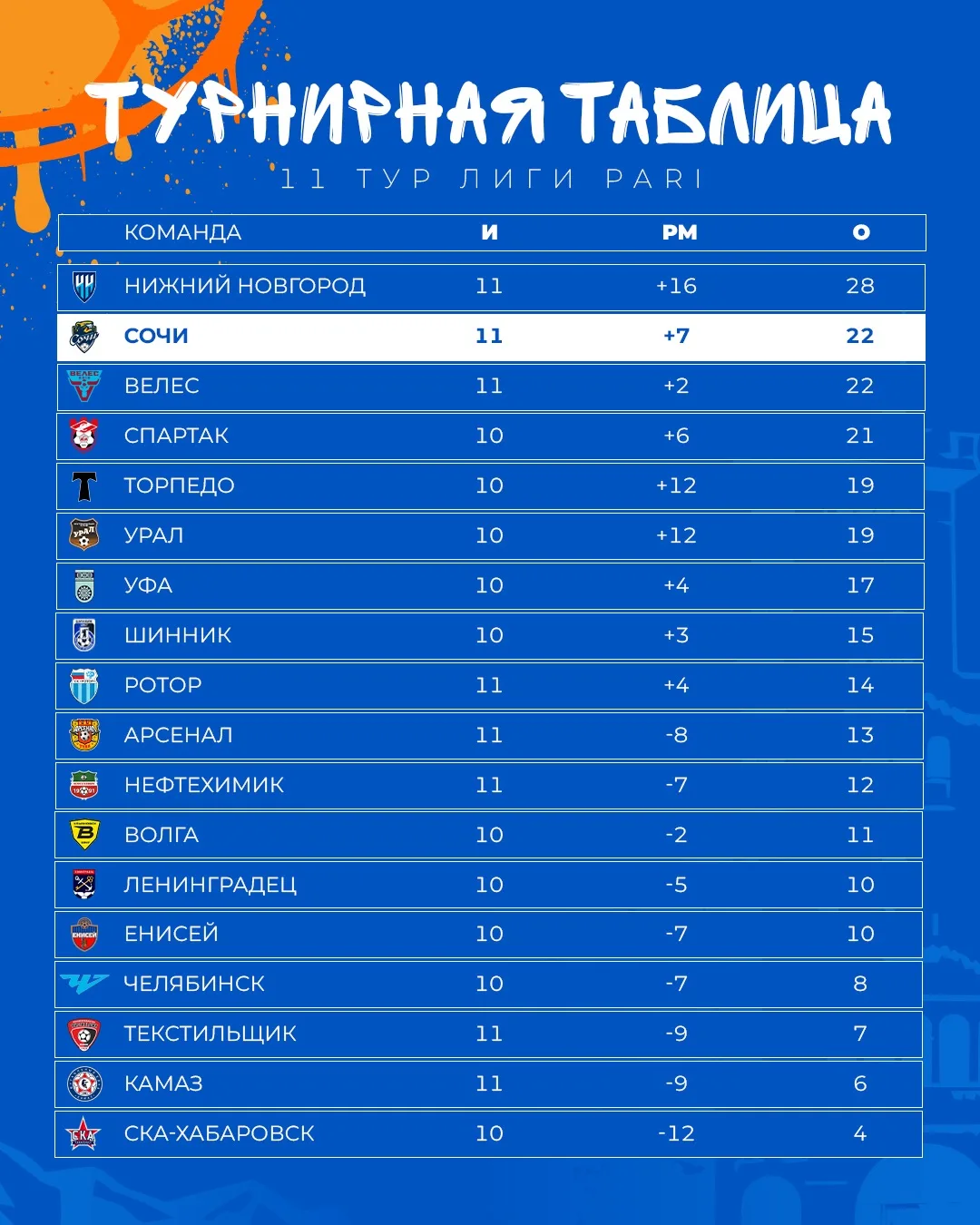 По итогам 1️⃣1️⃣ тура занимаем вторую строчку в Лучшей лиге мира.