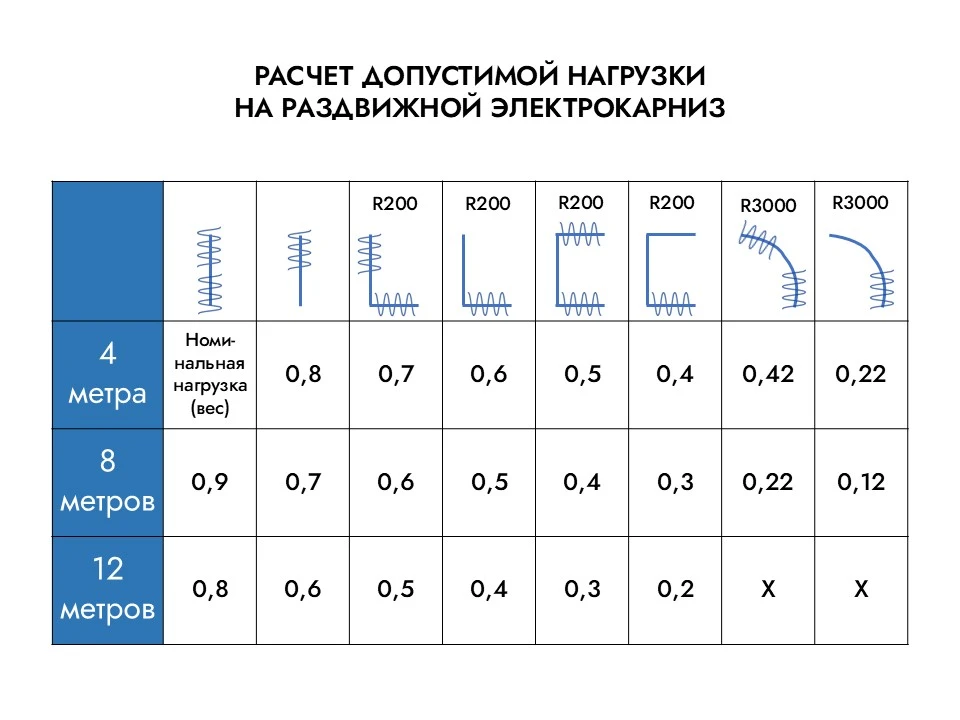 Какой вес штор потянет электрокарниз?