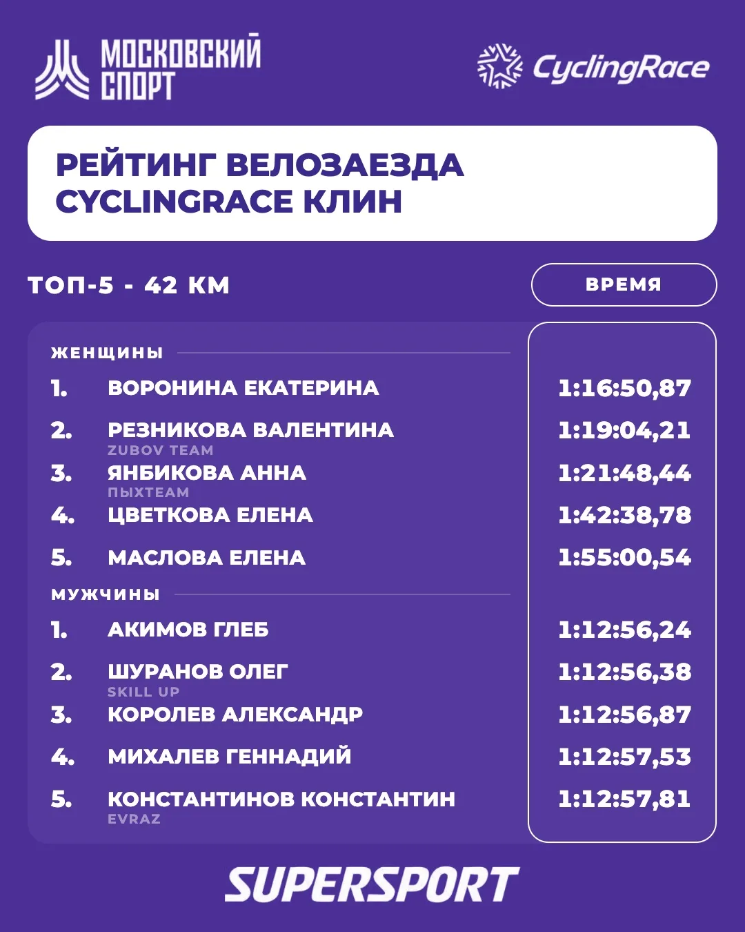 📈А вот и топ-5 мужчин и женщин по дистанциям 28 и 42 км велозаезда в Клину – результат...