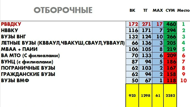 🔥 ЗАВЕРШИЛИ ПЕРВЫЙ ЭТАП

Результаты представлены в таблице

⚠ К сожалению, в этом году в финал не п