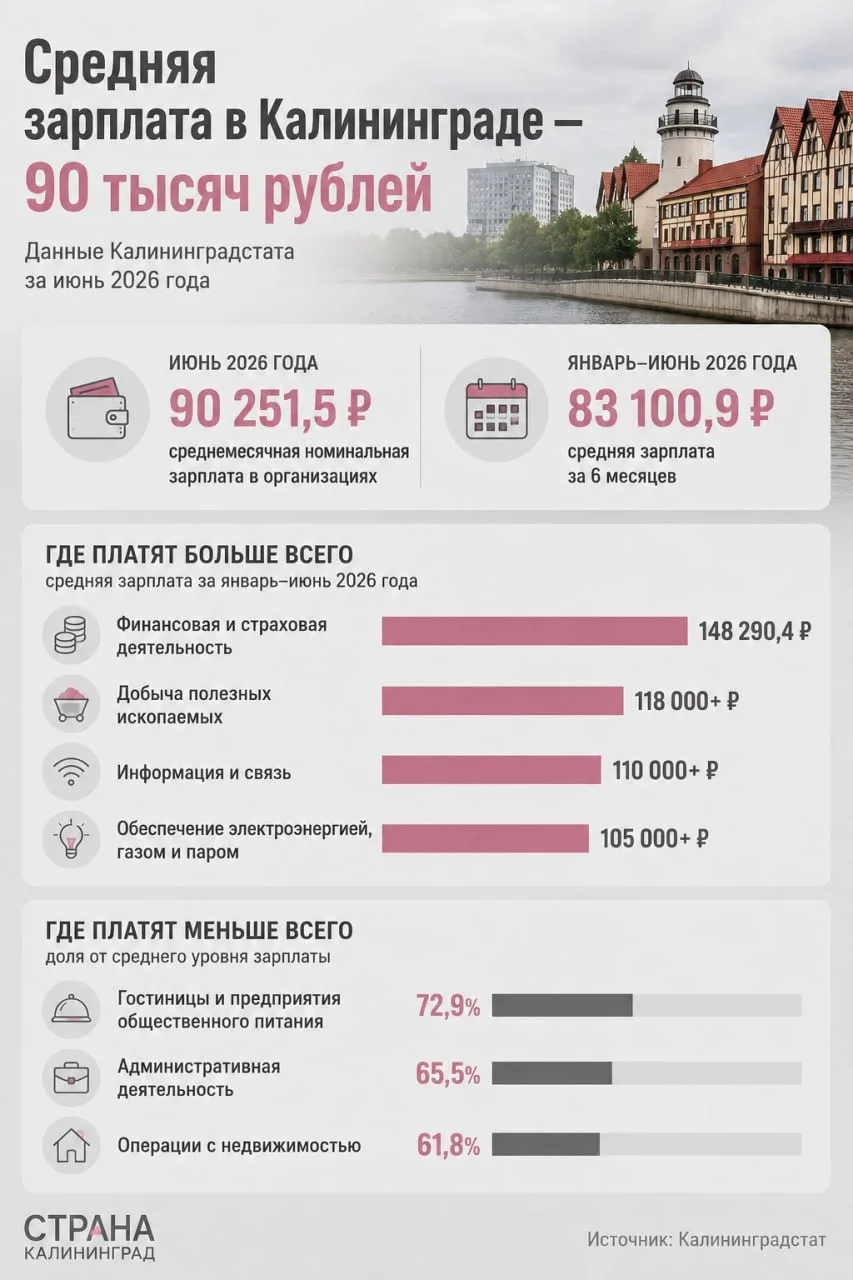 90 тысяч в месяц: такую среднюю зарплату насчитали в Калининграде
