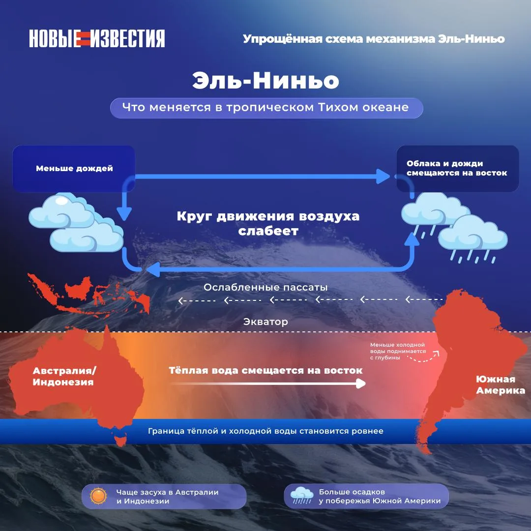 🌡 Россиянам рассказали, чего ждать от Эль-Ниньо и почему 2027 год вызывает тревогу у ученых

2027 г