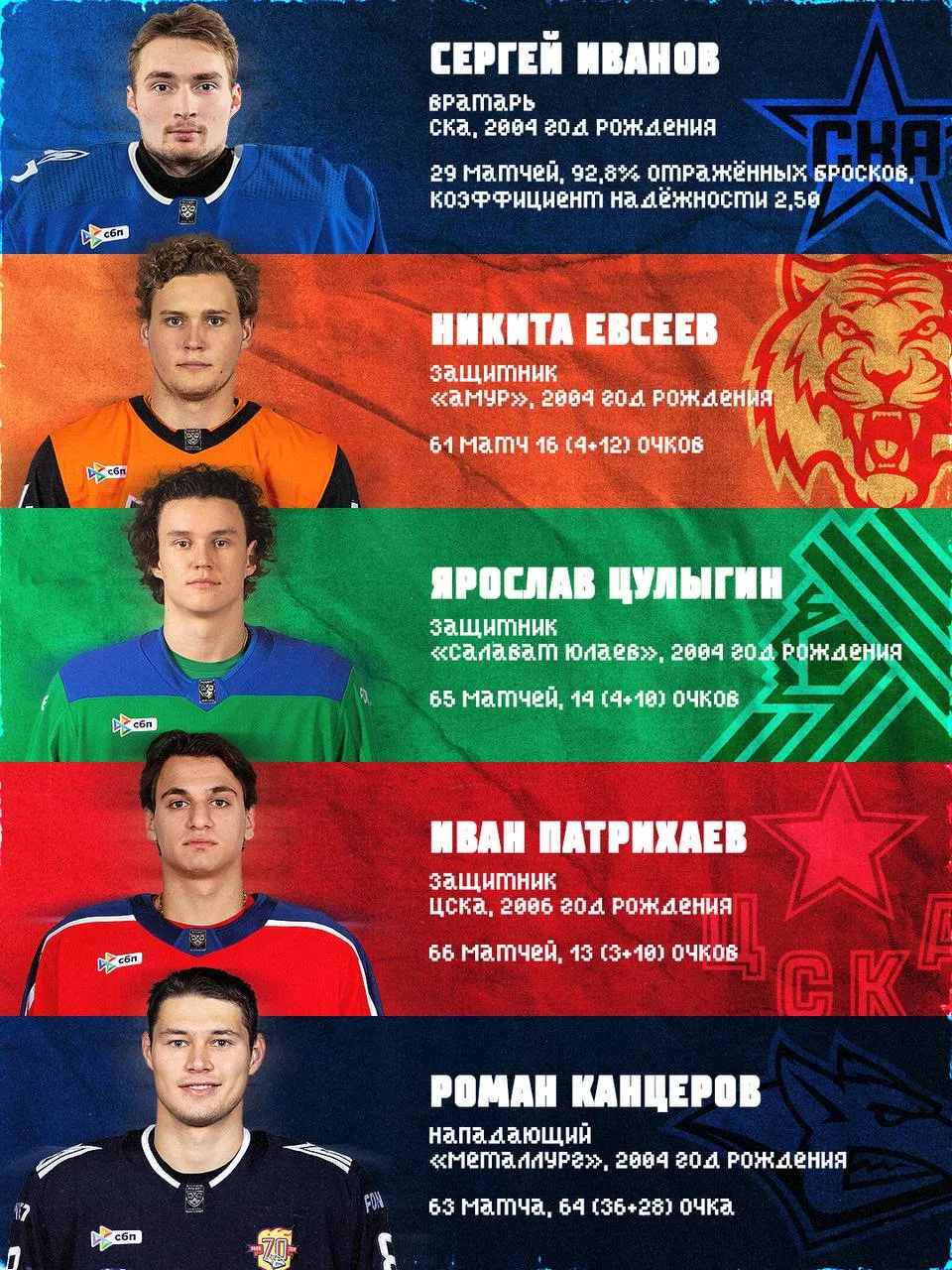 Топ 10 молодых игроков КХЛ, статья от официального сайта Молодёжной Лиги.

«Многие вообще называли е