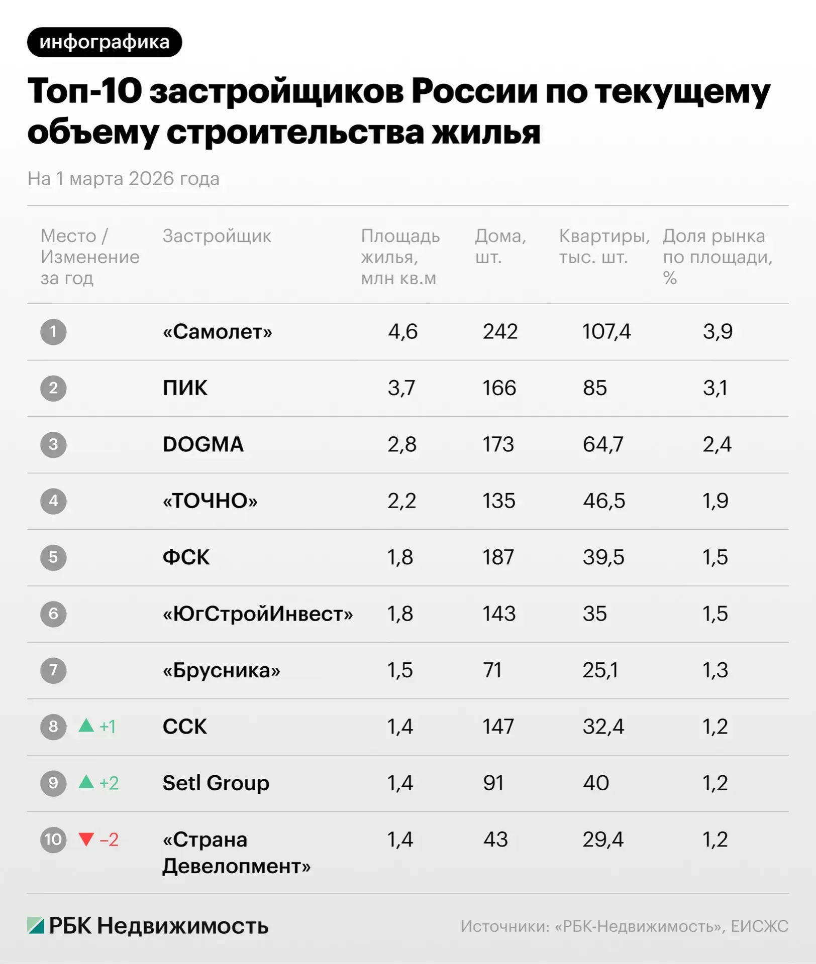 Меня очень сильно заботит тот факт, что девелоперы серьезно обеспокоены падением темпов...
