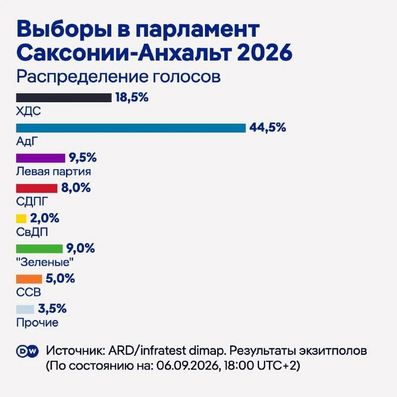 «Альтернатива для Германии» получила 44,5% голосов на местных выборах в Саксонии-Анхаль...