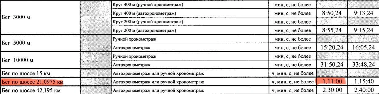 🎉 Луиза — Мастер спорта международного класса теперь и на полумарафоне! 🏃‍♀️
