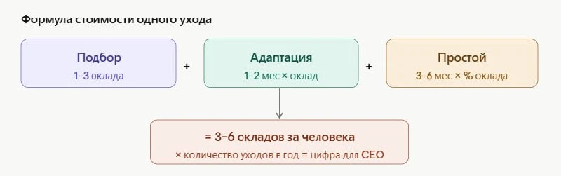 CEO не верит, что текучесть стоит денег? Вот формула, после которой вопросов не будет