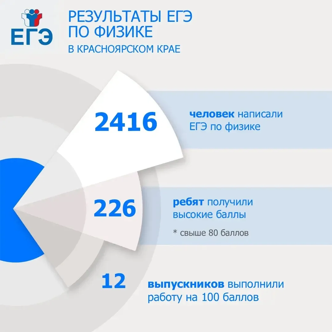 В Красноярском крае стали известны результаты ЕГЭ еще по двум предметам – физике и обще...