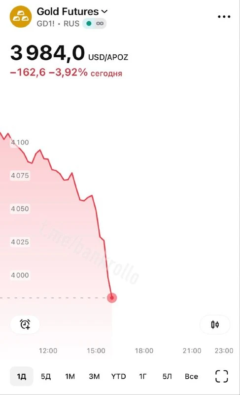 📉 Фьючерс на золото рухнул почти на 4% — ниже $4000 впервые с 18 ноября 2025 года.

📰 Банковский п
