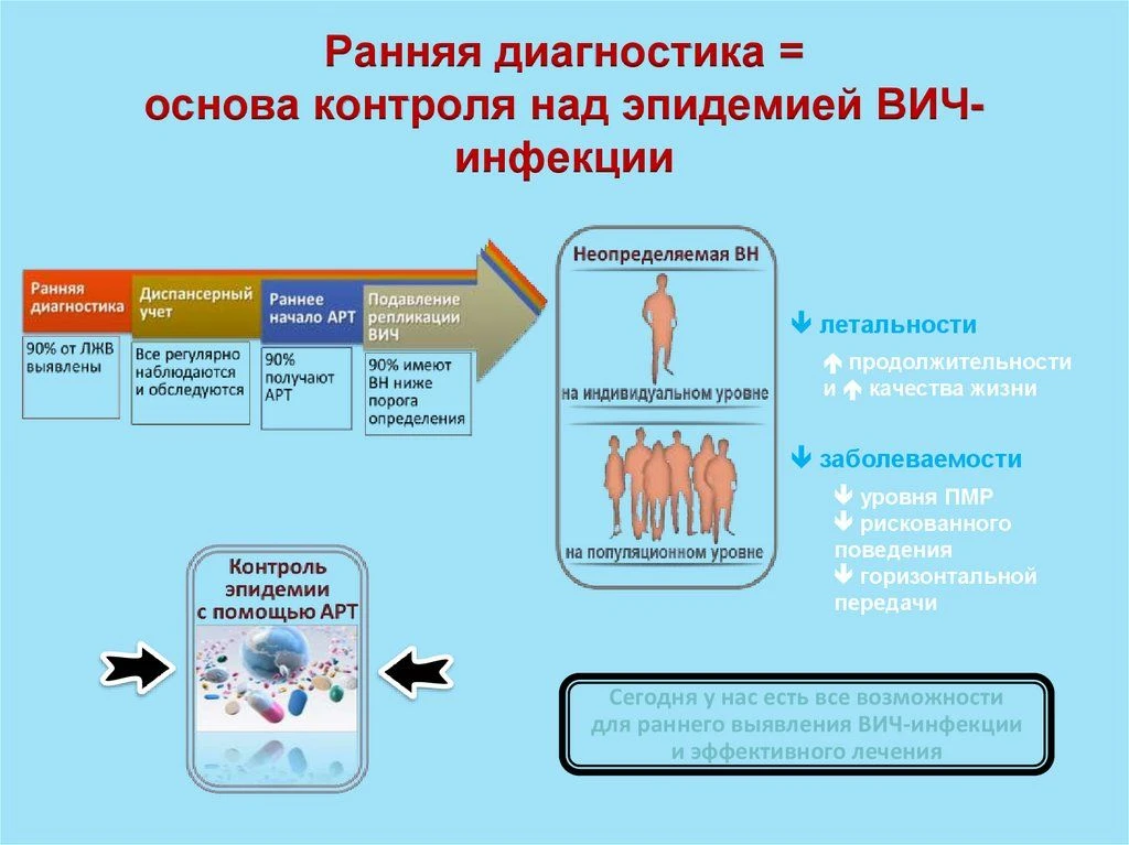 ВИЧ (вирус иммунодефицита человека) – это серьезное хроническое заболевание, которое поражает иммунн