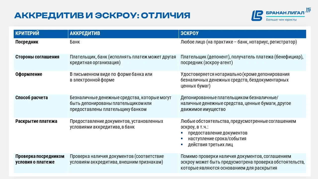 🔗 Аккредитив и эскроу в сделках: практические аспекты