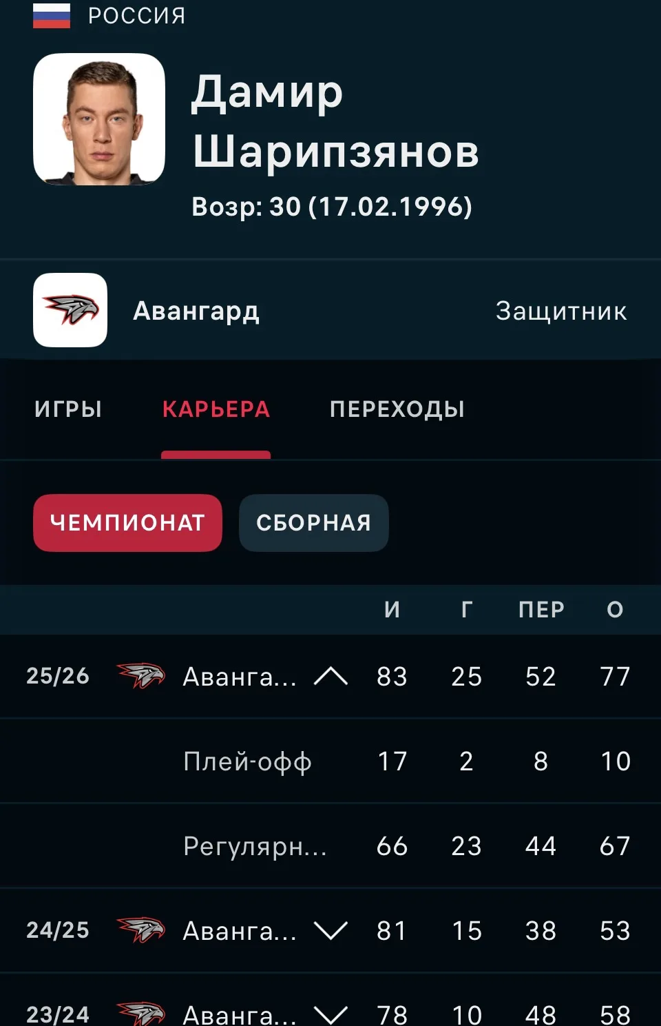 🦅 Защитник омского «Авангарда» Дамир Шарипзянов выведен из списка травмированных.