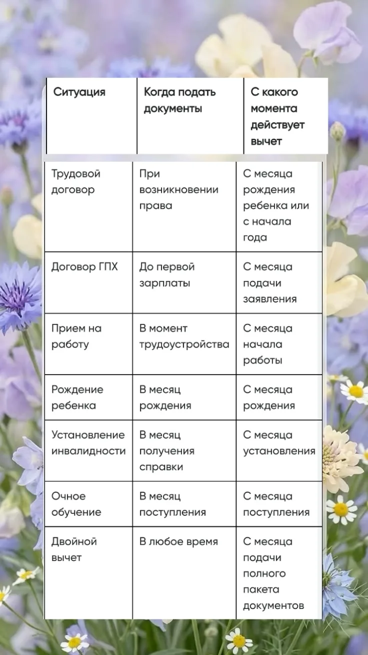 В таблице данные, когда необходимо предоставлять документы работодателю для стандартного налогового 