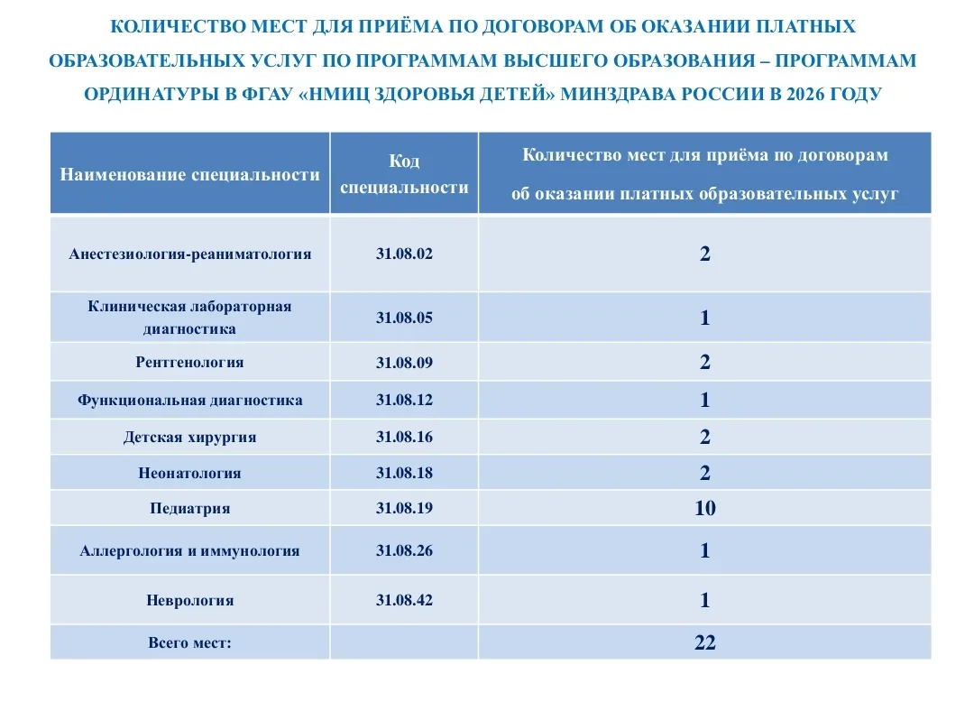 Количество мест по договорам об оказании платных образовательных услуг в ординатуру в 2...