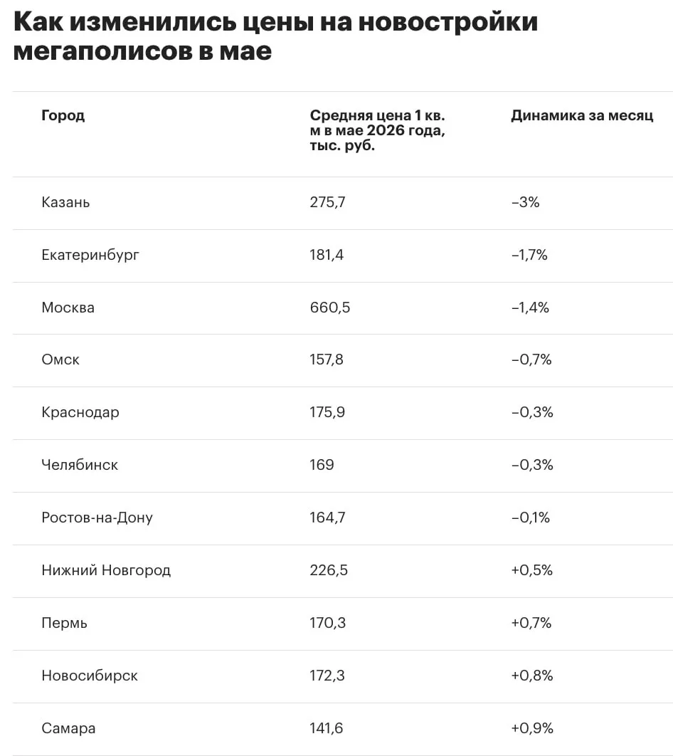 Названы города-миллионники — лидеры по снижению цен на новостройки в мае.