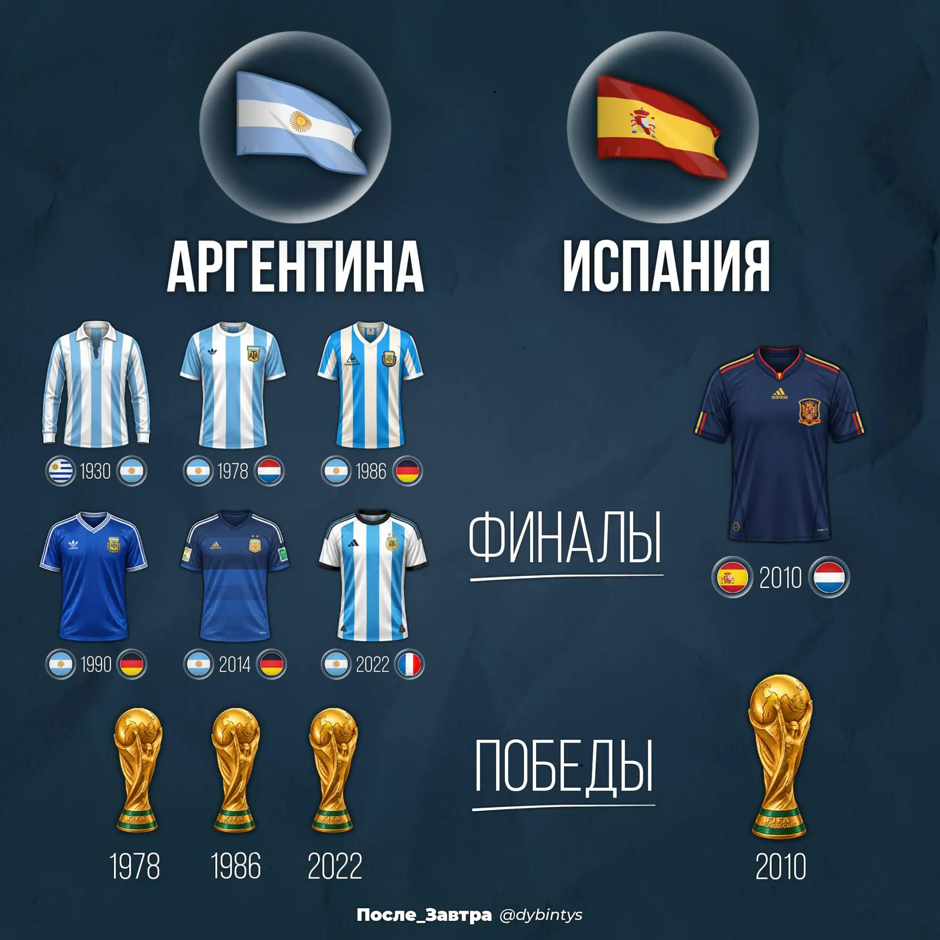 🏆 Седьмой финал Аргентины 🇦🇷 
❌ Пока ни одного проигранного у Испании 🇪🇸 Ведь у них до этого бы