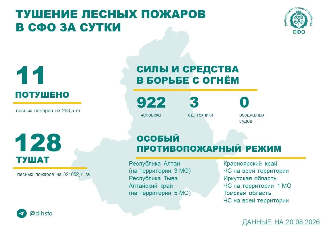 🟢За прошедшие сутки в 3 регионах Сибирского федерального округа потушили 11 лесных пож...