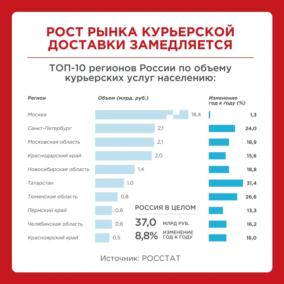 Рост рынка курьерской доставки замедляется