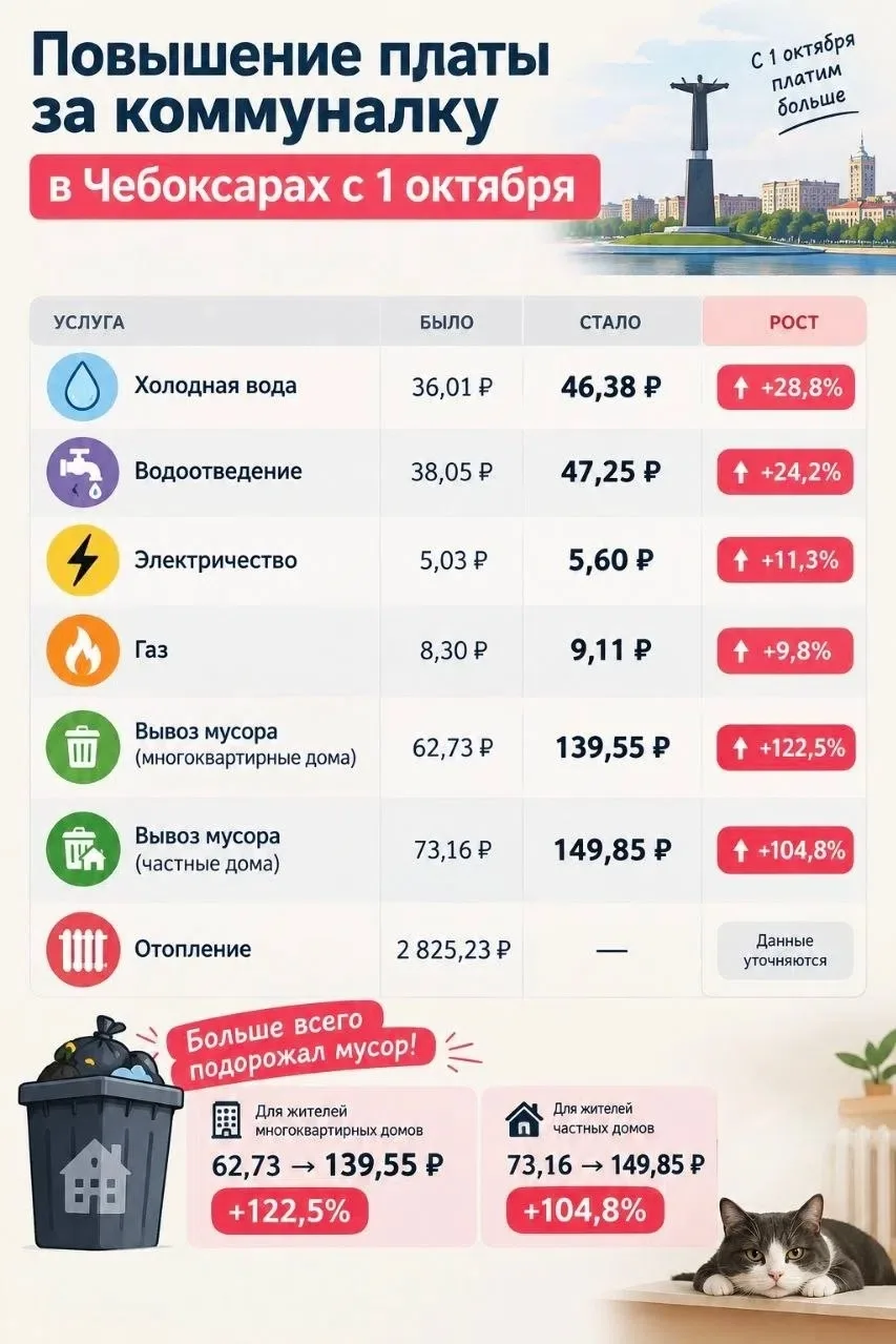 Выборы прошли, получайте 😑❗️С сегодняшнего дня в Чувашии выросли тарифы на коммуналку.