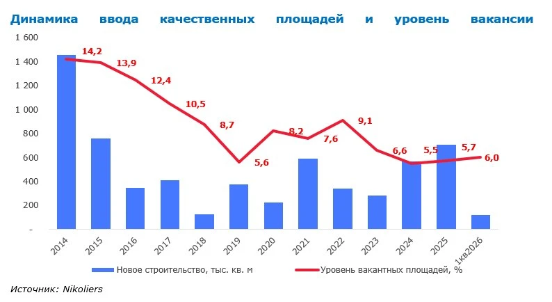 🔥Аренда офисов в центре Москвы резко подорожала — Nikoliers  Ставки в бизнес-центрах класса A и Prim