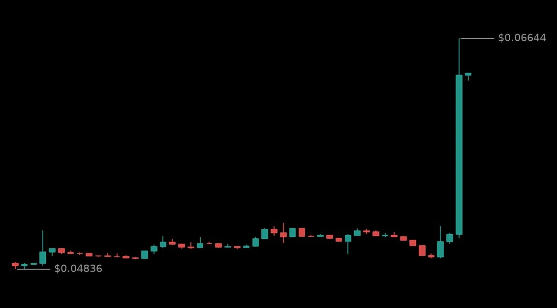 🟢 #TAUSDT - 0.06357 (+26.96%)