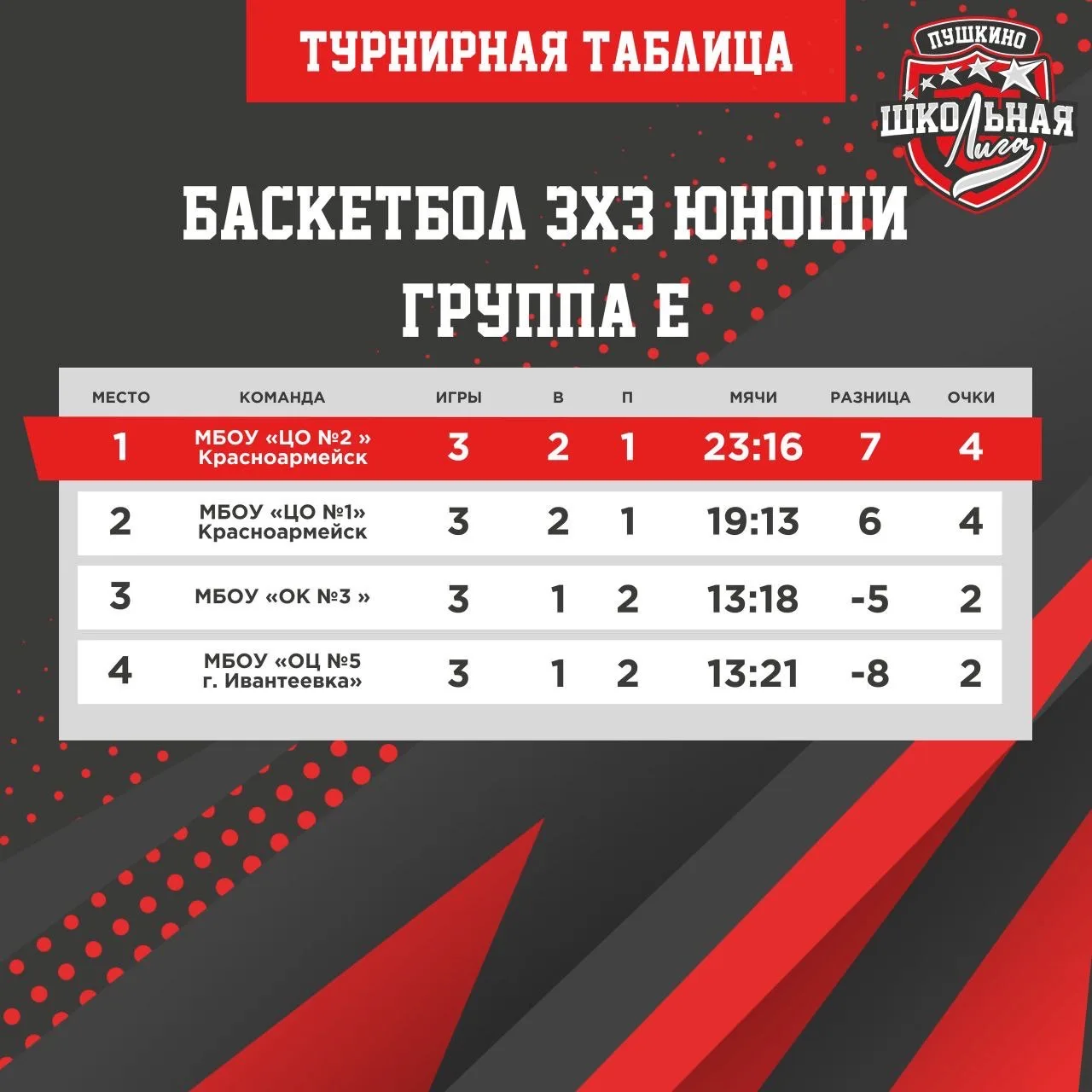 Баскетболисты школы заняли второе место в Единой школьной лиге  Команда юношей заняла почётное второ