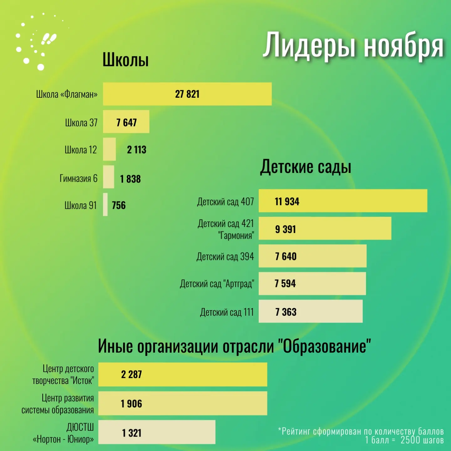 Наша школа участвует в проекте Шаги_Перми в ноябре мы заняли 3 место среди организаций ...