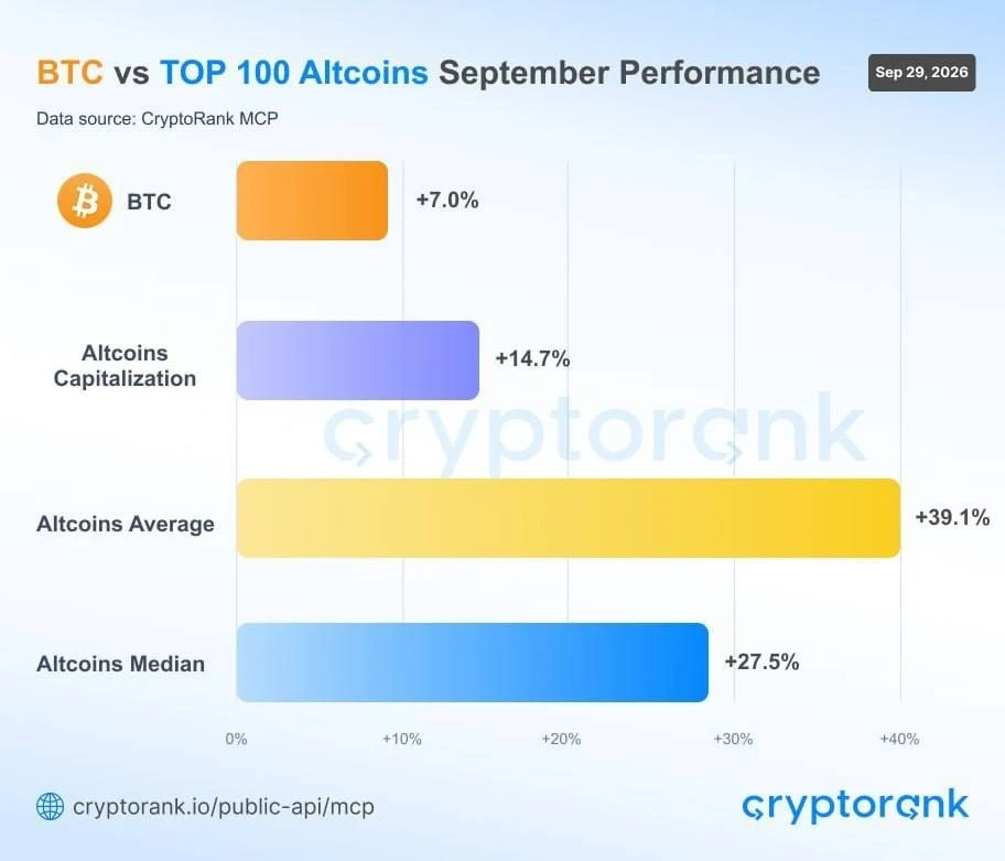 В сентябре крупные альткоины заметно опередили BTC по доходности.