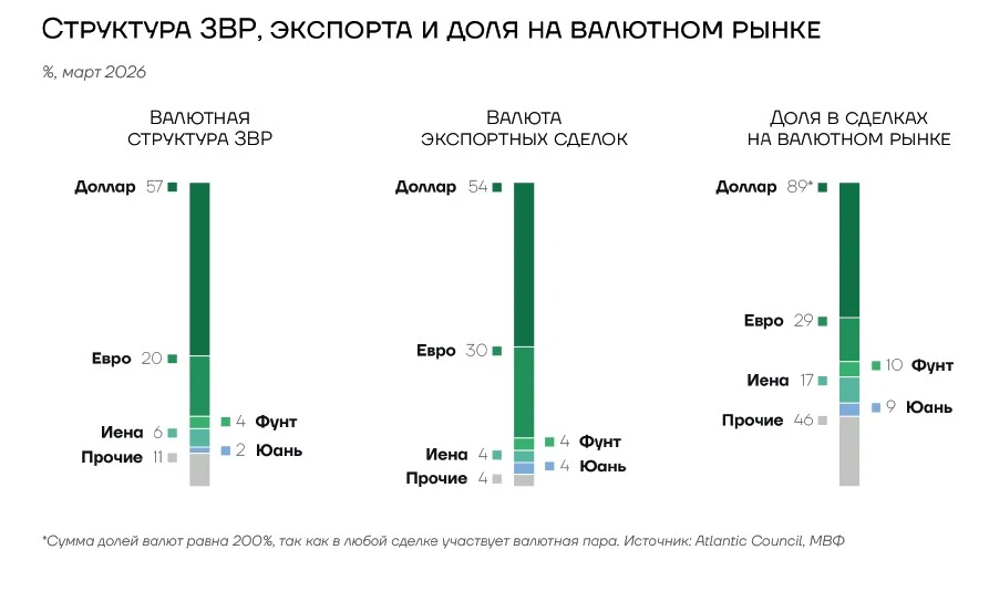 О скором «закате доллара» фантазируют не только российские консервативные экономисты: