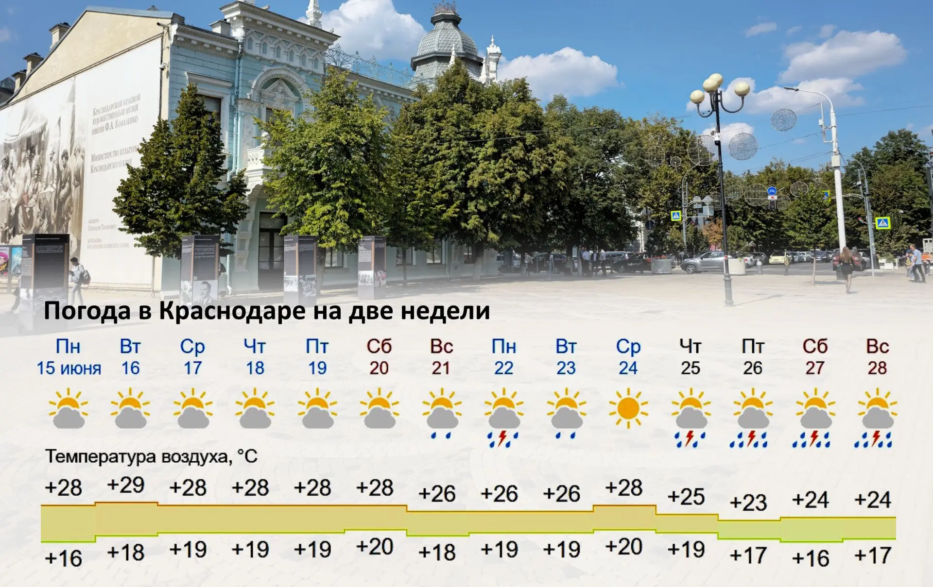 🌥 Прогноз погоды в Краснодаре на две недели с 15 по 28 июня

С 15 по 28 июня в Краснодаре ожидается