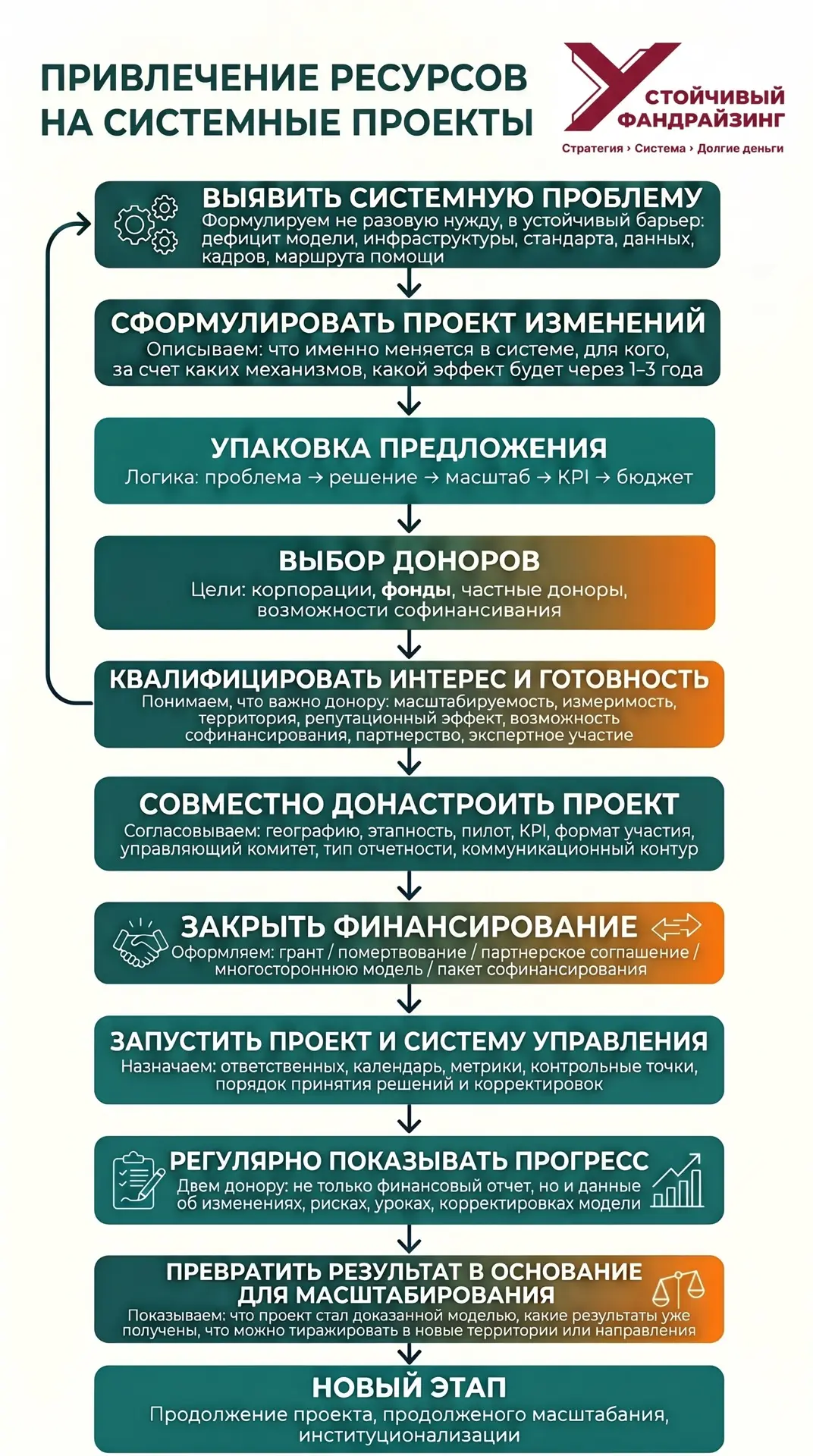 Цикл привлечения ресурсов на системные проекты и эндаумент.
