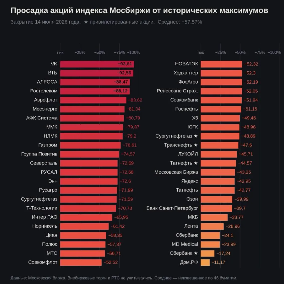 🤯 Акции Мосбиржи в среднем рухнули на 60% от своих исторических максимумов

В минусе оказались все 