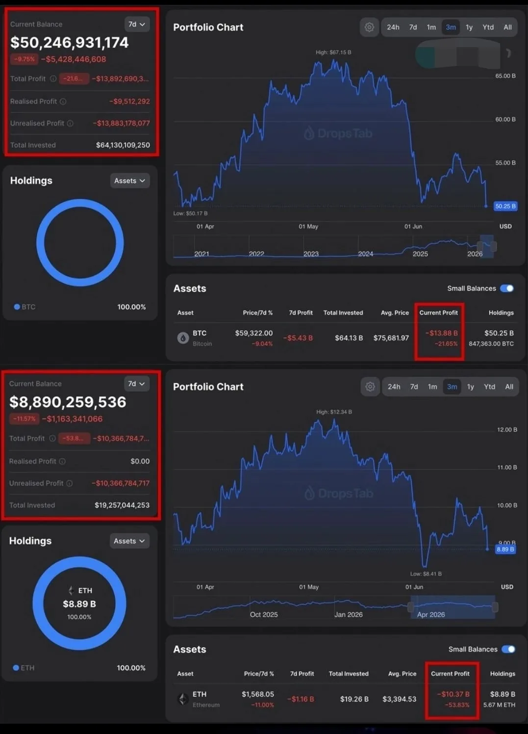 👀‼️Майкл Сэйлор  в минусе на $13,880,000,000 – нереализованный убыток Strategy от инве...