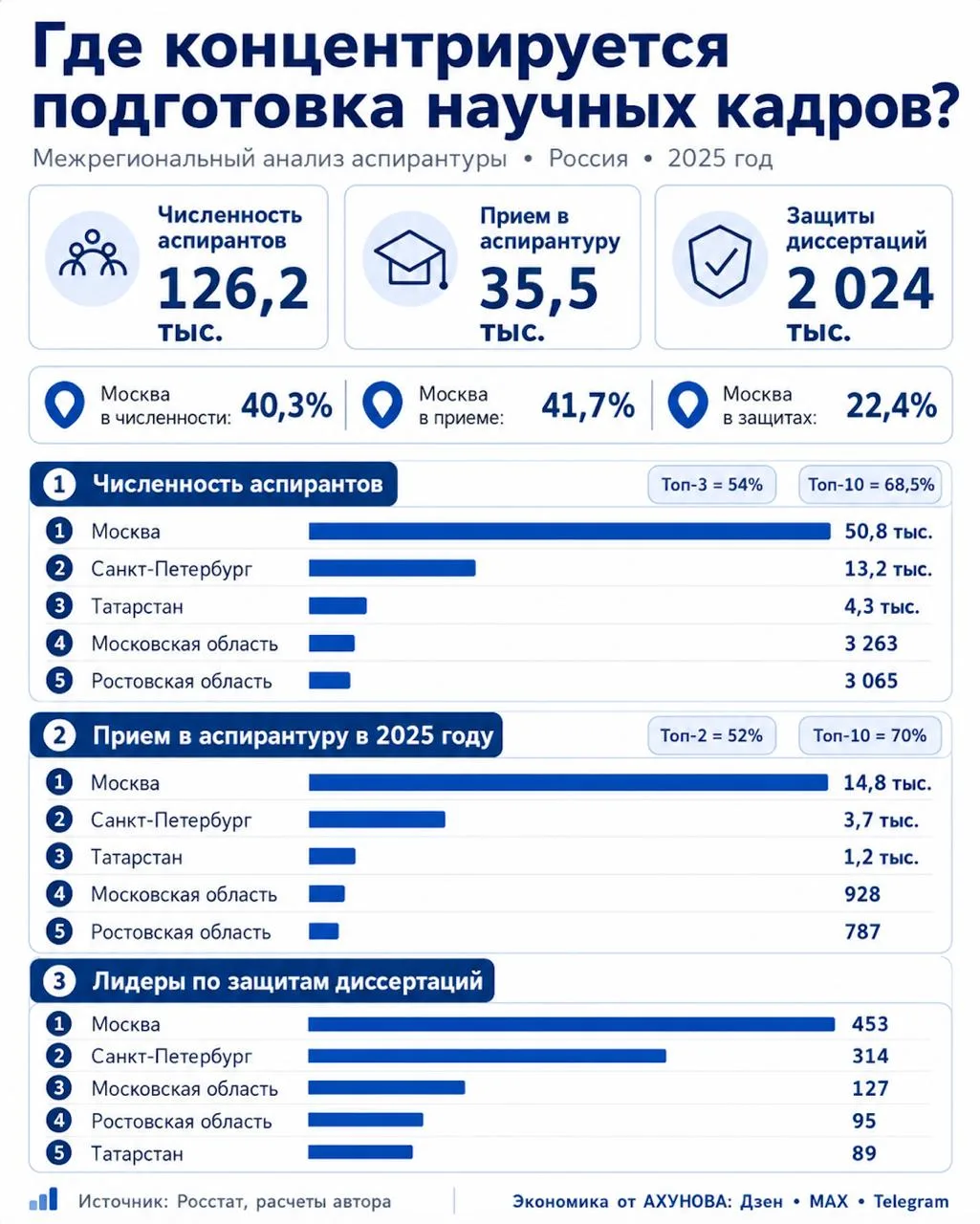 Где концентрируется подготовка научных кадров?