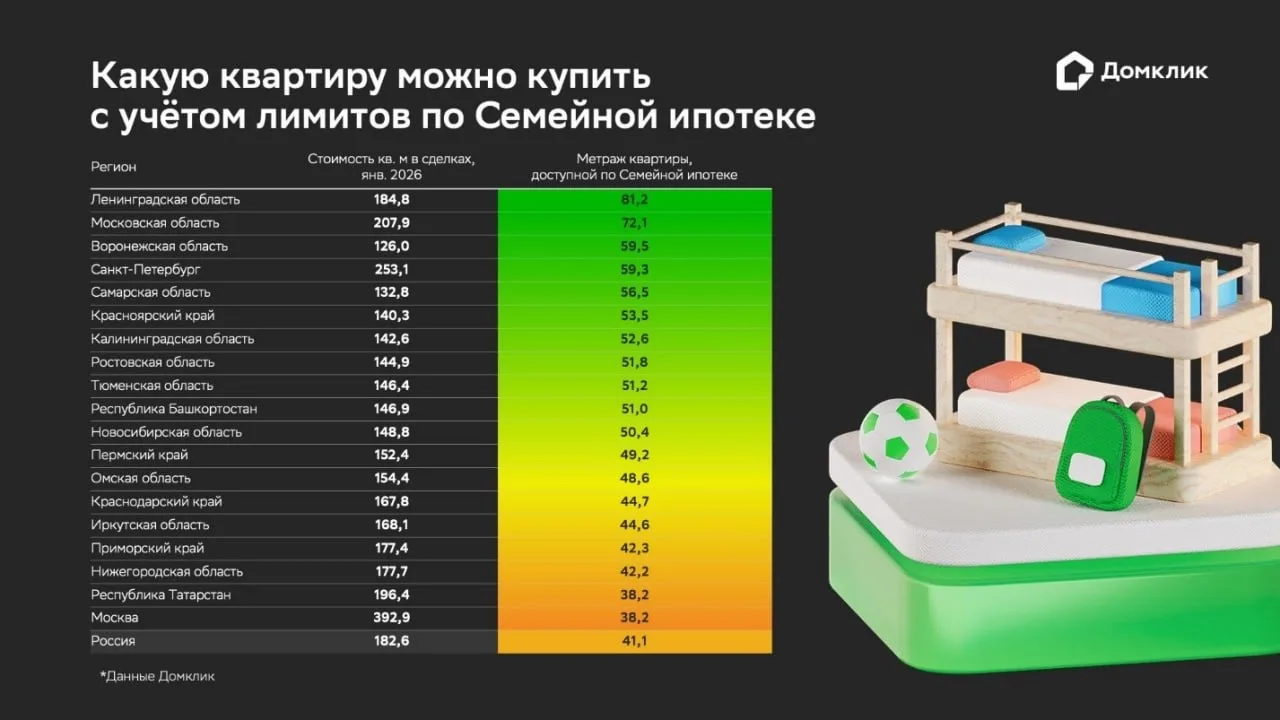 ⚡️ Почему «Семейная ипотека» не стимулирует многодетность  Наши аналитики выяснили, что в большинств